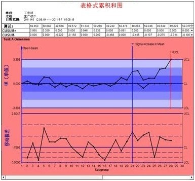 特殊的SPC控制图——累积和控制图 特殊的SPC控制图——累积和控制图